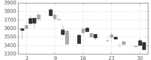 日立の日足チャート(2020年6月)