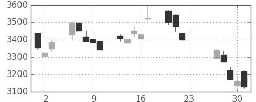 日立の日足チャート(2020年7月)