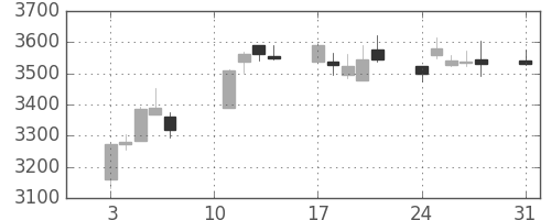 日立の日足チャート(2020年8月)
