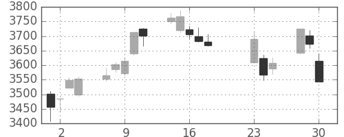日立の日足チャート(2020年9月)