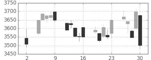 日立の日足チャート(2020年10月)