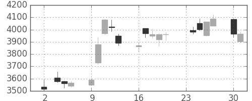 日立の日足チャート(2020年11月)