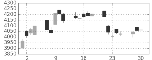 日立の日足チャート(2020年12月)