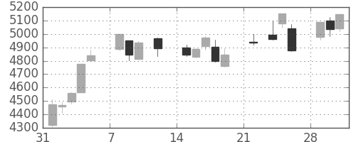 日立の日足チャート(2021年2月)
