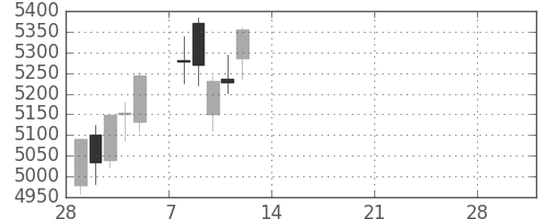 日立の日足チャート(2021年3月)