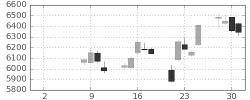 日立の日足チャート(2021年6月)