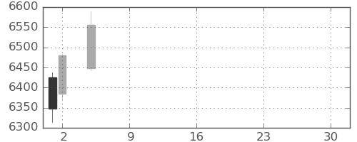 日立の日足チャート(2021年7月)