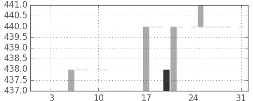 日立建機の日足チャート(1983年1月)