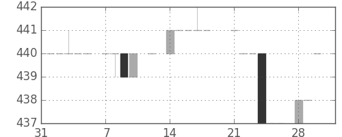 日立建機の日足チャート(1983年2月)