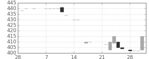 日立建機の日足チャート(1983年3月)