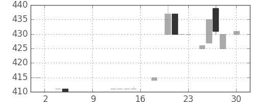 日立建機の日足チャート(1983年4月)