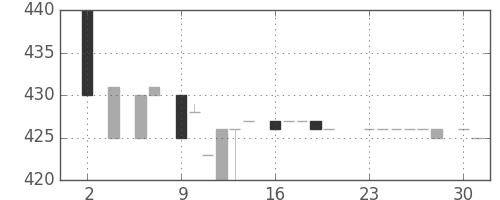 日立建機の日足チャート(1983年5月)