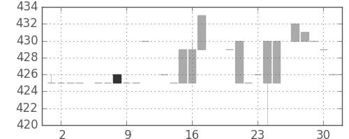 日立建機の日足チャート(1983年6月)