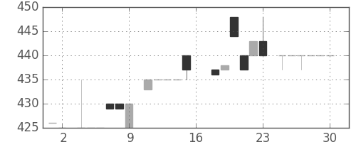 日立建機の日足チャート(1983年7月)