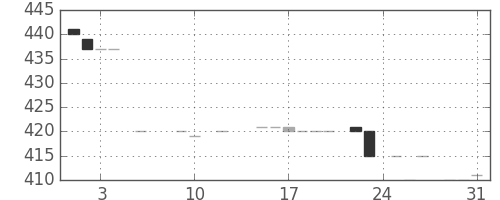 日立建機の日足チャート(1983年8月)