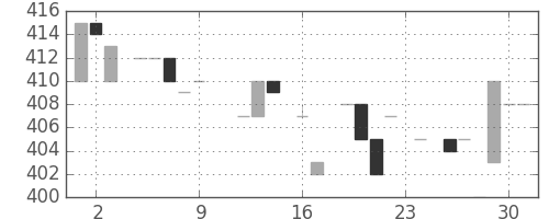 日立建機の日足チャート(1983年9月)