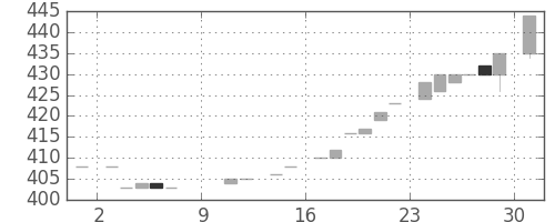 日立建機の日足チャート(1983年10月)