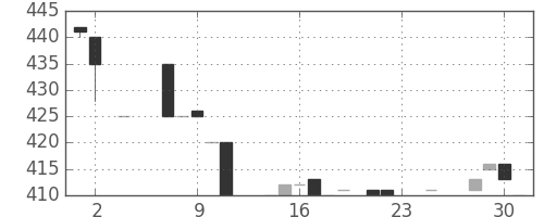 日立建機の日足チャート(1983年11月)