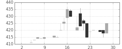 日立建機の日足チャート(1983年12月)