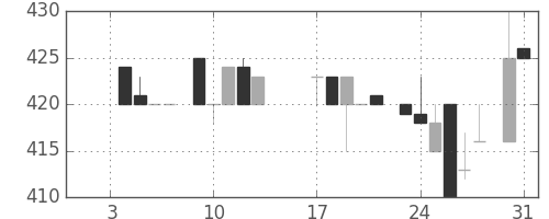 日立建機の日足チャート(1984年1月)