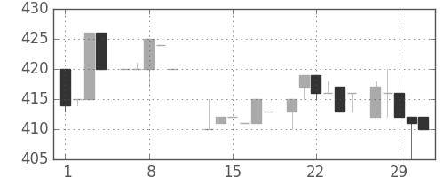 日立建機の日足チャート(1984年2月)