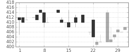 日立建機の日足チャート(1984年3月)