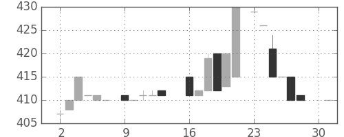 日立建機の日足チャート(1984年4月)