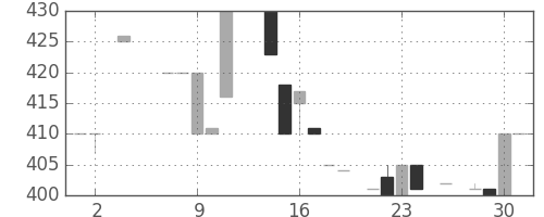 日立建機の日足チャート(1984年5月)