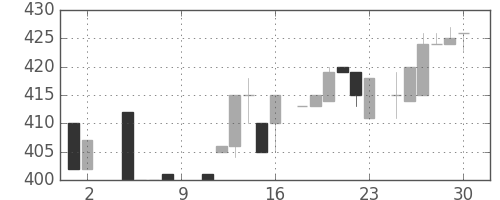 日立建機の日足チャート(1984年6月)