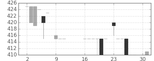 日立建機の日足チャート(1984年7月)
