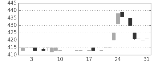 日立建機の日足チャート(1984年8月)