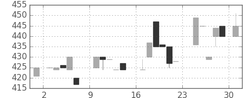 日立建機の日足チャート(1984年9月)