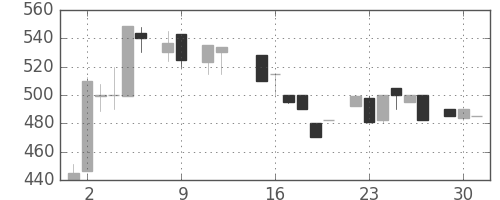 日立建機の日足チャート(1984年10月)