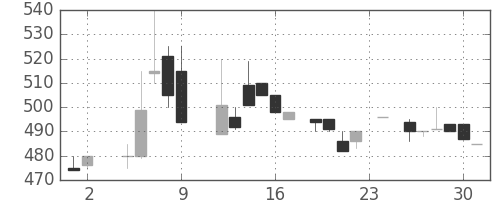 日立建機の日足チャート(1984年11月)