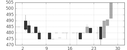 日立建機の日足チャート(1984年12月)