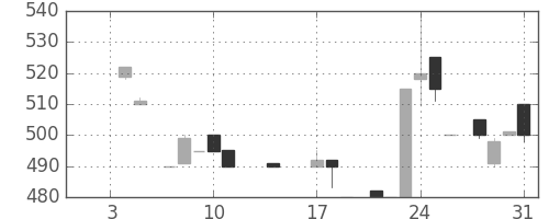 日立建機の日足チャート(1985年1月)