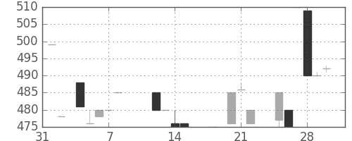日立建機の日足チャート(1985年2月)