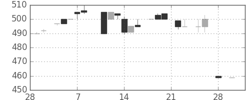 日立建機の日足チャート(1985年3月)