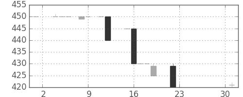 日立建機の日足チャート(1985年4月)