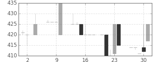 日立建機の日足チャート(1985年5月)
