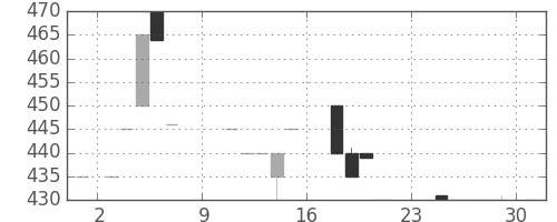 日立建機の日足チャート(1985年6月)