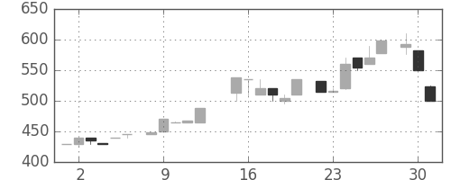 日立建機の日足チャート(1985年7月)