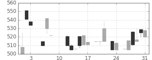 日立建機の日足チャート(1985年8月)