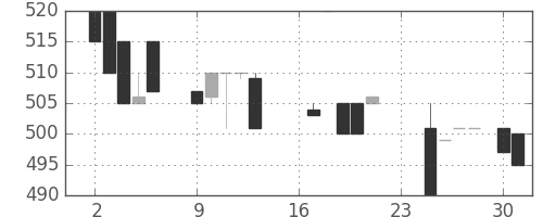 日立建機の日足チャート(1985年9月)
