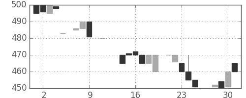 日立建機の日足チャート(1985年10月)