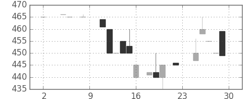 日立建機の日足チャート(1985年11月)