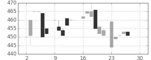 日立建機の日足チャート(1985年12月)