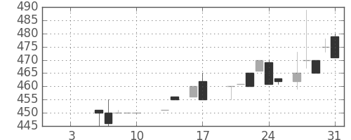 日立建機の日足チャート(1986年1月)