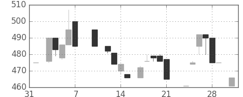日立建機の日足チャート(1986年2月)