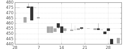 日立建機の日足チャート(1986年3月)